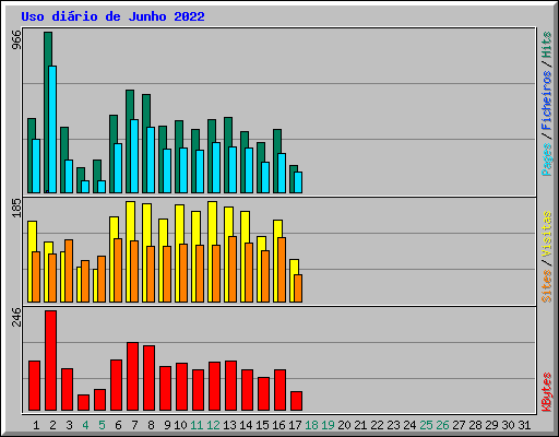 Uso di�rio de Junho 2022
